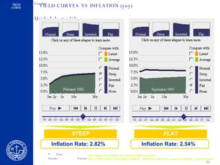Inflation Rate: 2.82% Inflation Rate: 2.54% STEEP FLAT http://www.stockcharts.com/charts/YieldCurve.html http :// inflationdata.com / inflation / inflation_rate / HistoricalInflation.aspx?dsInflation_currentPage =1 YIELD CURVES VS INFLATION (yoy) 
