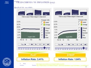 Inflation Rate: 3.41% Inflation Rate: 1.64% FLAT STEEP http://www.stockcharts.com/charts/YieldCurve.html http :// inflationdata.com / inflation / inflation_rate / HistoricalInflation.aspx?dsInflation_currentPage =1 YIELD CURVES VS INFLATION (yoy) 