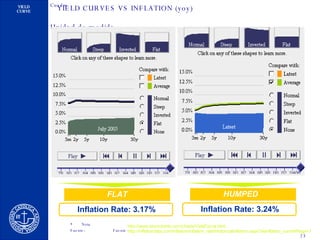 Inflation Rate: 3.17% FLAT Inflation Rate: 3.24% HUMPED http://www.stockcharts.com/charts/YieldCurve.html http :// inflationdata.com / inflation / inflation_rate / HistoricalInflation.aspx?dsInflation_currentPage =1 YIELD CURVES VS INFLATION (yoy) 