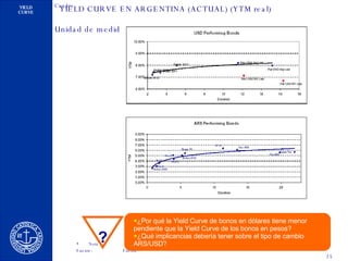 YIELD CURVE EN ARGENTINA (ACTUAL) (YTM real) ¿Por qué la Yield Curve de bonos en dólares tiene menor pendiente que la Yield Curve de los bonos en pesos? ¿Qué implicancias debería tener sobre el tipo de cambio ARS/USD? ¿Qué relación existe entre la actividad económica de un país y sus niveles inflacionarios? ¿Qué relación existe en un país entre los niveles inflacionarios y los  ? 