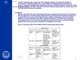 Finally, Treasuries play a huge role in the hedging activities of market participants. In environments of falling interest rates, many holders of mortgage-backed securities, for instance, have been hedging their prepayment risk by purchasing long-term Treasuries. These hedging purchases can play a big role in demand, helping to keep rates low, but the concern is that they may contribute to instability.  Conclusion We have covered some of the key traditional factors associated with interest rate movements. On the supply side, monetary policy determines how much government debt and money are supplied into the economy. On the demand side, inflation expectations are the key factor. However, we have also discussed other important influences on interest rates, including: fiscal policy (that is, how much does the government need to borrow?) and other demand-related factors such as economic growth and competitive currencies.  Here is a summary chart of the different factors influencing interest rates:   