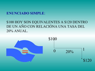 ENUNCIADO SIMPLE:
$100 HOY SON EQUIVALENTES A $120 DENTRO
DE UN AÑO CON RELACIÓNA UNA TASA DEL
20% ANUAL.
=
$100
$120
20%0 1
 