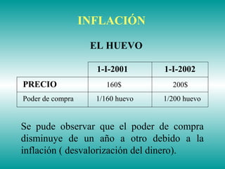 1-I-2001 1-I-2002
PRECIO 160$ 200$
Poder de compra 1/160 huevo 1/200 huevo
INFLACIÓN
EL HUEVO
Se pude observar que el poder de compra
disminuye de un año a otro debido a la
inflación ( desvalorización del dinero).
 