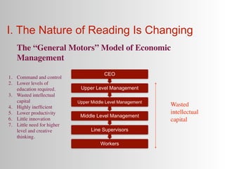 I. The Nature of Reading Is Changing
   The “General Motors” Model of Economic
   Management
                                        CEO
1. Command and control
2. Lower levels of
   education required.       Upper Level Management
3. Wasted intellectual
   capital                  Upper Middle Level Management
4. Highly inefﬁcient                                        
   Wasted
5. Lower productivity                                           intellectual
                             Middle Level Management
6. Little innovation                                            capital
7. Little need for higher
   level and creative             Line Supervisors
   thinking.
                                      Workers
 