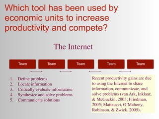 Which tool has been used by
economic units to increase
productivity and compete?

                          The Internet

      Team            Team              Team           Team            Team



 1.   Deﬁne problems                           Recent productivity gains are due
 2.   Locate information                       to using the Internet to share
 3.   Critically evaluate information          information, communicate, and
 4.   Synthesize and solve problems            solve problems (van Ark, Inklaar,
 5.   Communicate solutions                    & McGuckin, 2003; Friedman,
                                               2005; Matteucci, O’Mahony,
                                               Robinson, & Zwick, 2005).
 