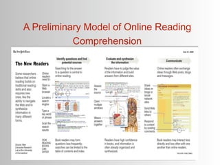 A Preliminary Model of Online Reading
           Comprehension
 