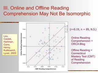 III. Online and Offline Reading
Comprehension May Not Be Isomorphic


                          (r=0.19, n = 89, N.S.)

Leu,
Castek,                    Online Reading
Hartman,                   Comprehension =
Coiro,                     ORCA Blog
Henry,
Kulikowich,                Offline Reading =
Lyver, 2005                Connecticut
                           Mastery Test (CMT)
                           of Reading
                           Comprehension
 