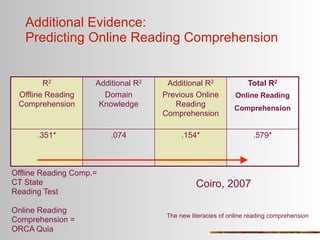 Additional Evidence:
   Predicting Online Reading Comprehension


        R2           Additional R2    Additional R2               Total R2
 Offline Reading       Domain        Previous Online          Online Reading
 Comprehension        Knowledge         Reading              Comprehension
                                     Comprehension

      .351*              .074              .154*                    .579*



Offline Reading Comp.=
CT State                                        Coiro, 2007
Reading Test

Online Reading
                                      The new literacies of online reading comprehension
Comprehension =
ORCA Quia
 