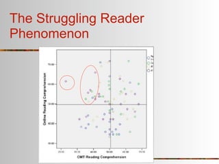The Struggling Reader
Phenomenon
 