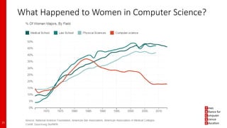 What Happened to Women in Computer Science?
15
 
