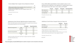 16 http://www.gallup.com/poll/184637/parents-students-computer-science-education-school.aspx
 
