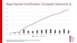 Texas Teacher Certification: Computer Science 8-12
0
100
200
300
400
500
600
2002 2003 2004 2005 2006 2007 2008 2009 2010 2011 2012 2013 2014 2015*
Annual New Net Total
20
Source: https://secure.sbec.state.tx.us/Reports/prodrpts/rpt_edu_tchr_prod_counts.asp
* Sept 2014-Apr 2015, all other years Sept-Aug
 
