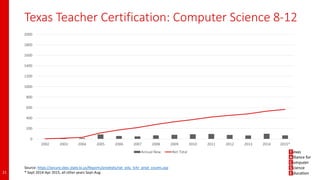 Texas Teacher Certification: Computer Science 8-12
0
200
400
600
800
1000
1200
1400
1600
1800
2000
2002 2003 2004 2005 2006 2007 2008 2009 2010 2011 2012 2013 2014 2015*
Annual New Net Total
21
Source: https://secure.sbec.state.tx.us/Reports/prodrpts/rpt_edu_tchr_prod_counts.asp
* Sept 2014-Apr 2015, all other years Sept-Aug
 