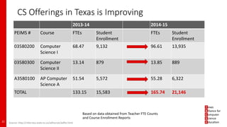 CS Offerings in Texas is Improving
Based on data obtained from Teacher FTE Counts
and Course Enrollment Reports
2013-14 2014-15
PEIMS # Course FTEs Student
Enrollment
FTEs Student
Enrollment
03580200 Computer
Science I
68.47 9,132 96.61 13,935
03580300 Computer
Science II
13.14 879 13.85 889
A3580100 AP Computer
Science A
51.54 5,572 55.28 6,322
TOTAL 133.15 15,583 165.74 21,146
Source: http://ritter.tea.state.tx.us/adhocrpt/adfte.html22
 