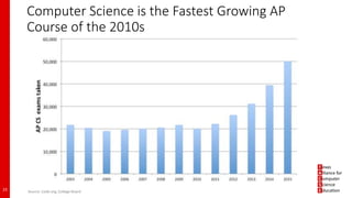 Computer Science is the Fastest Growing AP
Course of the 2010s
23 Source: Code.org, College Board
 