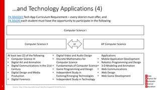 74.3(b)(2)(I) Tech App Curriculum Requirement – every district must offer, and
74.3(b)(4) each student must have the opportunity to participate in the following:
Computer Science I
AP Computer Scienceor
At least two (2) of the following:
• Computer Science III
• Digital Art and Animation
• Digital Communications in the 21st
Century
• Digital Design and Media
Production
• Digital Forensics
• Digital Video and Audio Design
• Discrete Mathematics for
Computer Science
• Fundamentals of Computer Science
• Game Programming and Design
• Independent Study in
Evolving/Emerging Technologies
• Independent Study in Technology
Applications
• Mobile Application Development
• Robotics Programming and Design
• 3-D Modeling and Animation
• Web Communications
• Web Design
• Web Game Development
Computer Science II
…and Technology Applications (4)
3 Source: http://ritter.tea.state.tx.us/rules/tac/chapter074/ch074a.html
 