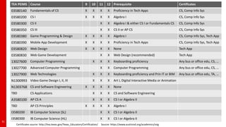 TEA PEIMS Course 9 10 11 12 Prerequisite Certificates
03580140 Fundamentals of CS X X X X Proficiency in Tech Apps CS, Comp Info Sys
03580200 CS I X X X X Algebra I CS, Comp Info Sys
03580300 CS II X X Algebra I & either CS I or Fundamentals CS CS, Comp Info Sys
03580350 CS III X X CS II or AP CS CS, Comp Info Sys
03580380 Game Programming & Design X X X X Algebra I CS, Comp Info Sys, Tech App
03580390 Mobile App Development X X X X Proficiency in Tech Apps CS, Comp Info Sys, Tech App
03580820 Web Design X X X X None Tech App
03580830 Web Game Development X X Web Design (recommended) Tech App
13027600 Computer Programming X X X Keyboarding proficiency Any bus or office edu, CS, …
13027700 Advanced Computer Programming X X Computer Programming Any bus or office edu, CS, …
13027900 Web Technologies X X X Keyboarding proficiency and Prin IT or BIM Any bus or office edu, TA, …
N1300993 Video Game Design I, II, III X X X Art I, Digital Interactive Media or Animation
N1303768 CS and Software Engineering X X X X None
TBD CS Applications X X X CS and Software Engineering
A3580100 AP CS A X X X CS I or Algebra II
TBD AP CS Principles X X X X Algebra I
I3580200 IB Computer Science (SL) X X CS I or Algebra II
I3580300 IB Computer Science (HL) X X CS I or Algebra II
Certificates source: http://tea.texas.gov/Texas_Educators/Certification/ Source: https://www.austinisd.org/academics/ssig
31
 