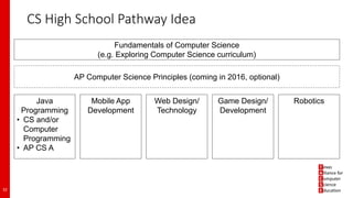 CS High School Pathway Idea
Fundamentals of Computer Science
(e.g. Exploring Computer Science curriculum)
Java
Programming
• CS and/or
Computer
Programming
• AP CS A
AP Computer Science Principles (coming in 2016, optional)
Mobile App
Development
Web Design/
Technology
Game Design/
Development
Robotics
32
 