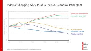 Index of Changing Work Tasks in the U.S. Economy 1960-2009
4 Source: http://content.thridway.org/publications/714/Dancing-With-Robots.pdf
IndexValue:1960=50
 