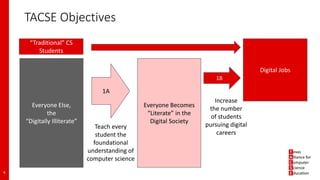 TACSE Objectives
6
“Traditional” CS
Students
Everyone Else,
the
“Digitally Illiterate”
Digital Jobs
Everyone Becomes
“Literate” in the
Digital Society
1B
1A
Teach every
student the
foundational
understanding of
computer science
Increase
the number
of students
pursuing digital
careers
 