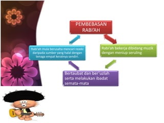 PEMBEBASAN
RABI’AH
Rabi’ah bekerja dibidang muzik
dengan meniup seruling.
Bertaubat dan ber’uzlah
serta melakukan ibadat
semata-mata
Rabi’ah mula berusaha mencari rezeki
daripada sumber yang halal dengan
tenaga empat keratnya sendiri.
 