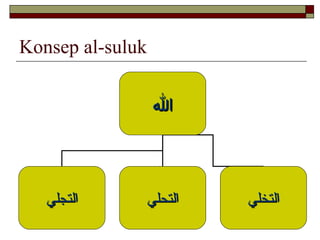 Konsep al-suluk
‫ا‬‫ا‬
‫التجلي‬‫التجلي‬ ‫التحلي‬‫التحلي‬ ‫التخلي‬‫التخلي‬
 