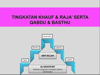 ALLAH SWT
RAJA’
BASTHU QABDHU
KHAUF
AL-MUSTA’RIF
(Individu yang baru menjalani latihan
kerohanian)
ARIF BILLAH
 