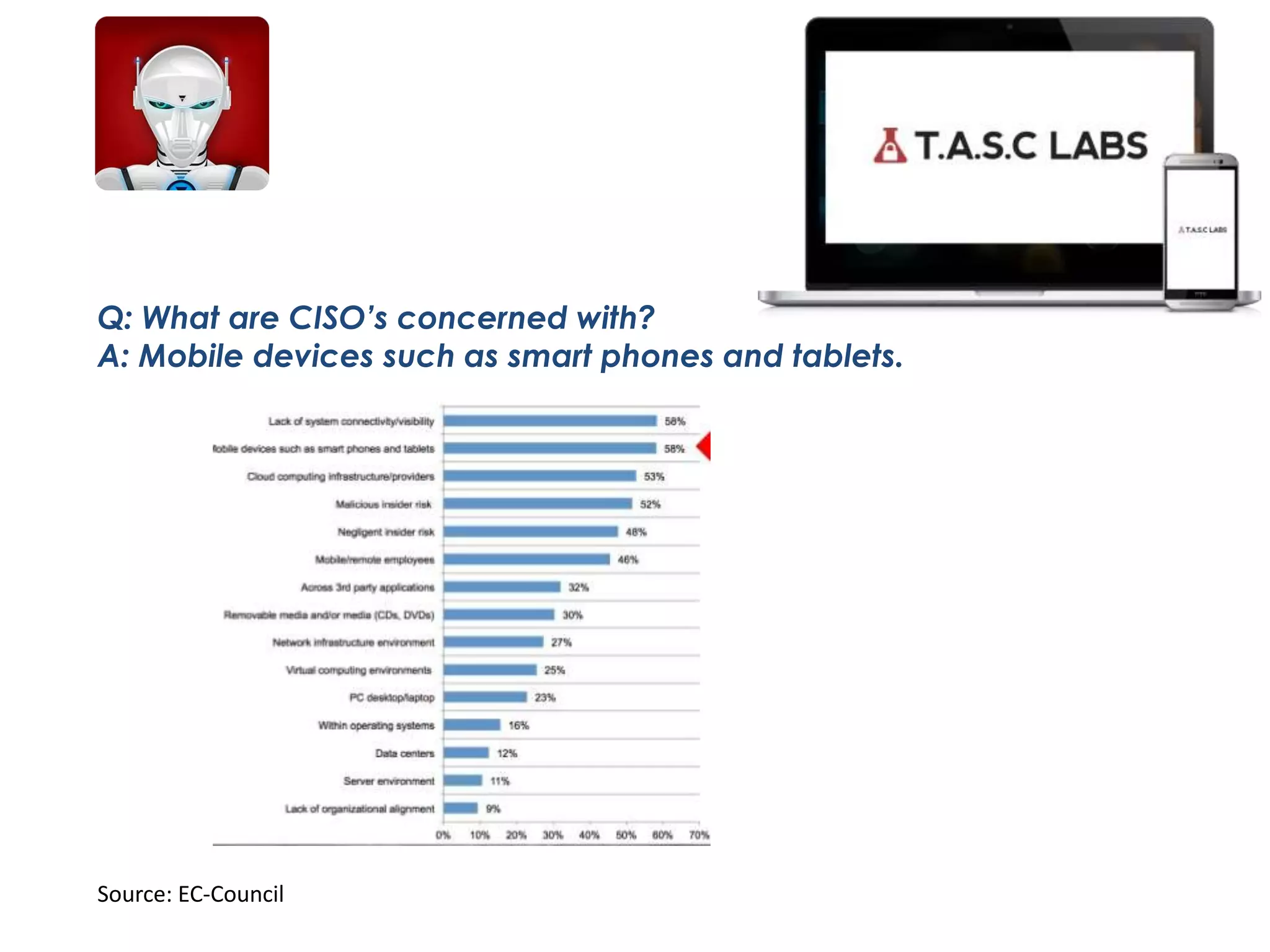 Q: What are CISO’s concerned with?
A: Mobile devices such as smart phones and tablets.
Source: EC-Council
 