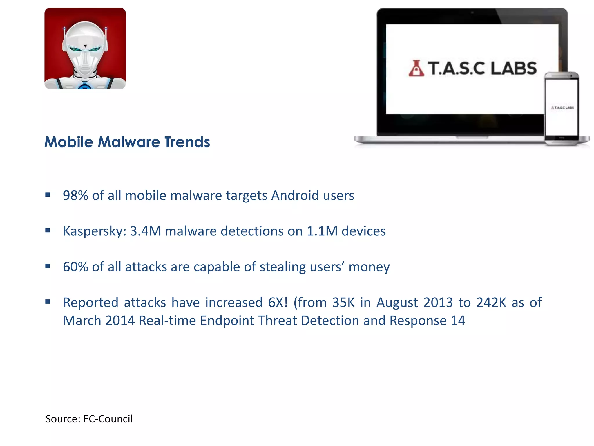 Mobile Malware Trends
 98% of all mobile malware targets Android users
 Kaspersky: 3.4M malware detections on 1.1M devices
 60% of all attacks are capable of stealing users’ money
 Reported attacks have increased 6X! (from 35K in August 2013 to 242K as of
March 2014 Real-time Endpoint Threat Detection and Response 14
Source: EC-Council
 