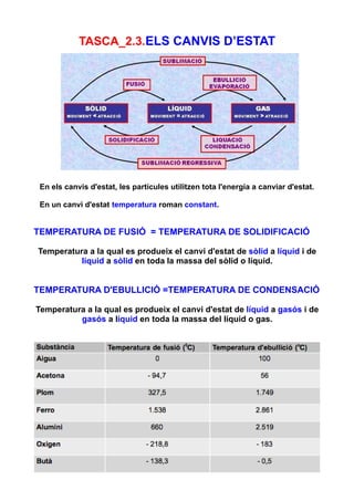 TASCA_2.3.ELS CANVIS D’ESTAT
TEMPERATURA DE FUSIÓ = TEMPERATURA DE SOLIDIFICACIÓ
Temperatura a la qual es produeix el canvi d'estat de sòlid a líquid i de
líquid a sòlid en toda la massa del sòlid o líquid.
TEMPERATURA D'EBULLICIÓ =TEMPERATURA DE CONDENSACIÓ
Temperatura a la qual es produeix el canvi d'estat de líquid a gasós i de
gasós a líquid en toda la massa del líquid o gas.
En els canvis d'estat, les partícules utilitzen tota l'energia a canviar d'estat.
En un canvi d'estat temperatura roman constant.
 