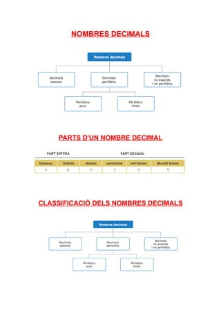 NOMBRES DECIMALS




    PARTS D'UN NOMBRE DECIMAL




CLASSIFICACIÓ DELS NOMBRES DECIMALS
 