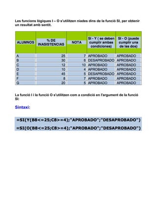 Les funcions lògiques I – O s'utilitzen niades dins de la funció SI, per obtenir
un resultat amb sentit.




La funció I i la funció O s'utilitzen com a condició en l'argument de la funció
SI:

Sintaxi:
 
