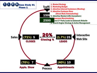 Traffic
Interactive
Web Site
Process
Sales
1500
(1.7%) 25
LEADSLEADS
(40%) 10(70%) 7
(71%) 5
CLOSESCLOSES
20%20%
Closing %Closing %
1. Market Strategy
2. Marketing Budget
3. Advertise Internal Customers (Meeting)
4. Advertise Customer Base
(Direct Mail,Telemarketing)
5. Advertise Market (URL Everywhere)
6. Showroom Merchandising
7. Direct 3rd
Party Leads to Automark Website
8. Search Engine Strategy & Active Management
2500
Case Study #1Case Study #1
Phase 1Phase 1
AppointmentsAppointmentsAppts. ShowAppts. Show
 