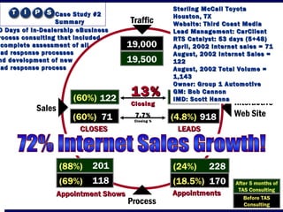 Traffic
Interactive
Web Site
Process
Sales
19,000
(4.8%) 918
LEADSLEADS
(18.5%) 170(69%) 118
(60%) 71
CLOSESCLOSES
7.7%7.7%
Closing %Closing %
19,500
Case Study #2Case Study #2
SummarySummary
AppointmentsAppointmentsAppointment ShowsAppointment Shows
(4.8%) 938
(24%) 228(88%) 201
(60%) 122 13%13%
ClosingClosing
0 Days of In-Dealership eBusiness0 Days of In-Dealership eBusiness
rocess consulting that includedrocess consulting that included
complete assessment of allcomplete assessment of all
ead response processesad response processes
nd development of newnd development of new
ead response processad response process
Sterling McCall ToyotaSterling McCall Toyota
Houston, TXHouston, TX
Website: Third Coast MediaWebsite: Third Coast Media
Lead Management: CarClientLead Management: CarClient
RTS Catalyst: 53 days (5+48)RTS Catalyst: 53 days (5+48)
April, 2002 Internet sales = 71April, 2002 Internet sales = 71
August, 2002 Internet Sales =August, 2002 Internet Sales =
122122
August, 2002 Total Volume =August, 2002 Total Volume =
1,1431,143
Owner: Group 1 AutomotiveOwner: Group 1 Automotive
GM: Bob CannonGM: Bob Cannon
IMD: Scott HannaIMD: Scott Hanna
Before TAS
Consulting
After 5 months of
TAS Consulting
 