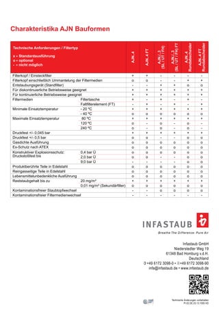 Infastaub GmbH
Niederstedter Weg 19
61348 Bad Homburg v.d.H.
Deutschland
)+49 6172 3098-0 • 2+49 6172 3098-90
infa@infastaub.de • www.infastaub.de
Breathe The Difference: Pure Air
INFASTAUB
Technische Änderungen vorbehalten
PI.02.DE.03.13.1000.HD
Technische Anforderungen / Filtertyp
x = Standardausführung
o = optional
- = nicht möglich
AJN..4
AJN..4FT
AJN./..3
(SL/UT/FH)
AJN./..3
(SL/UT/FH)FT
AJN..4
Rundabscheider
AJN..4FT
Rundabscheider
Filterkopf / Einsteckfilter + + - - - -
Filterkopf einschließlich Ummantelung der Filtermedien o o - - + +
Entstaubungsgerät (Standfilter) - - + + o o
Für diskontinuierliche Betriebsweise geeignet + + + + + +
Für kontinuierliche Betriebsweise geeignet + + + + + +
Filtermedien Filtertasche + - + - + -
Faltfilterelement (FT) - + - + - +
Minimale Einsatztemperatur - 20 ºC + + + + + +
- 40 ºC o o o o o o
Maximale Einsatztemperatur 80 ºC + + + + + +
120 ºC o - o - o -
240 ºC o - o - o -
Druckfest +/- 0,045 bar + + + + + +
Druckfest +/- 0,5 bar o o - - o o
Gasdichte Ausführung o o o o o o
Ex-Schutz nach ATEX o o o o o o
Konstruktiver Explosionsschutz:
Druckstoßfest bis
0,4 bar Ü o o o o o o
2,0 bar Ü o o - - o o
9,0 bar Ü - - - - o o
Produktberührte Teile in Edelstahl o o o o o o
Reingasseitige Teile in Edelstahl o o o o o o
Lebensmittelunbedenkliche Ausführung o o o o o o
Reststaubgehalt bis zu 20 mg/m³ + + + + + +
0,01 mg/m³ (Sekundärfilter) o o o o o o
Kontaminationsfreier Staubtopfwechsel - - o o o o
Kontaminationsfreier Filtermedienwechsel - - - - - -
Charakteristika AJN Bauformen
 