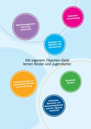 Bedürfnis-
                                            verschiebung

               ement
  Selbstmanag
       und erste
      Autonomie




                          Abwägen von
                          Geldwert und
                           Konsumwert




          Mit eigenem (Taschen-)Geld
        lernen Kinder und Jugendliche:                     18
                                                           19




              g von                        Planendes
Zusammenhan satz                             Denken
             Ein
persönlichem
   und Entlohnung




                          Kritisches
                         Bewerten von
                                   boten
                       Konsumange
                                     nen
                        und der eige
                           Kaufkra ft
 