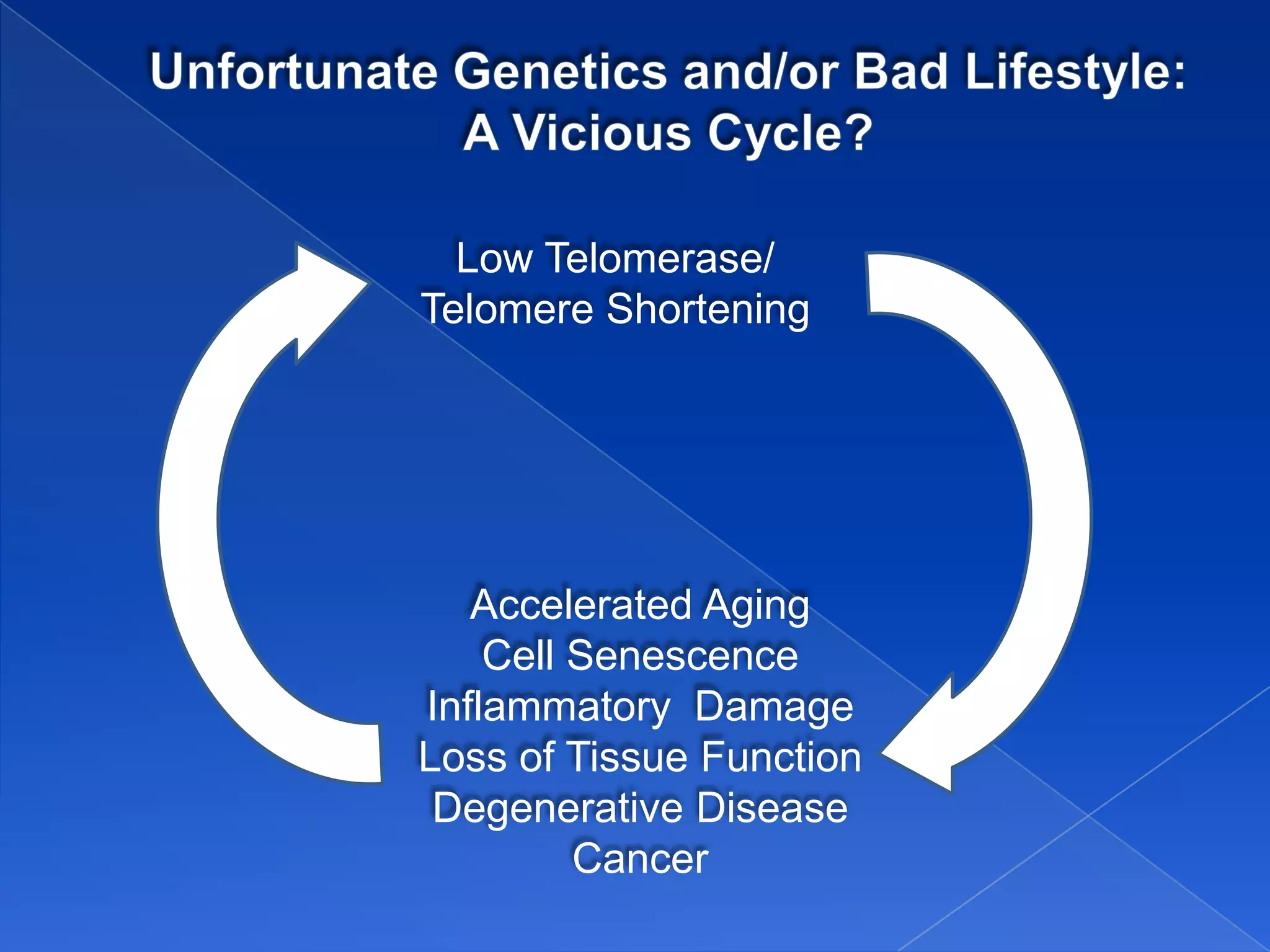 Low Telomerase/
Telomere Shortening




   Accelerated Aging
    Cell Senescence
Inflammatory Damage
Loss of Tissue Function
 Degenerative Disease
         Cancer
 