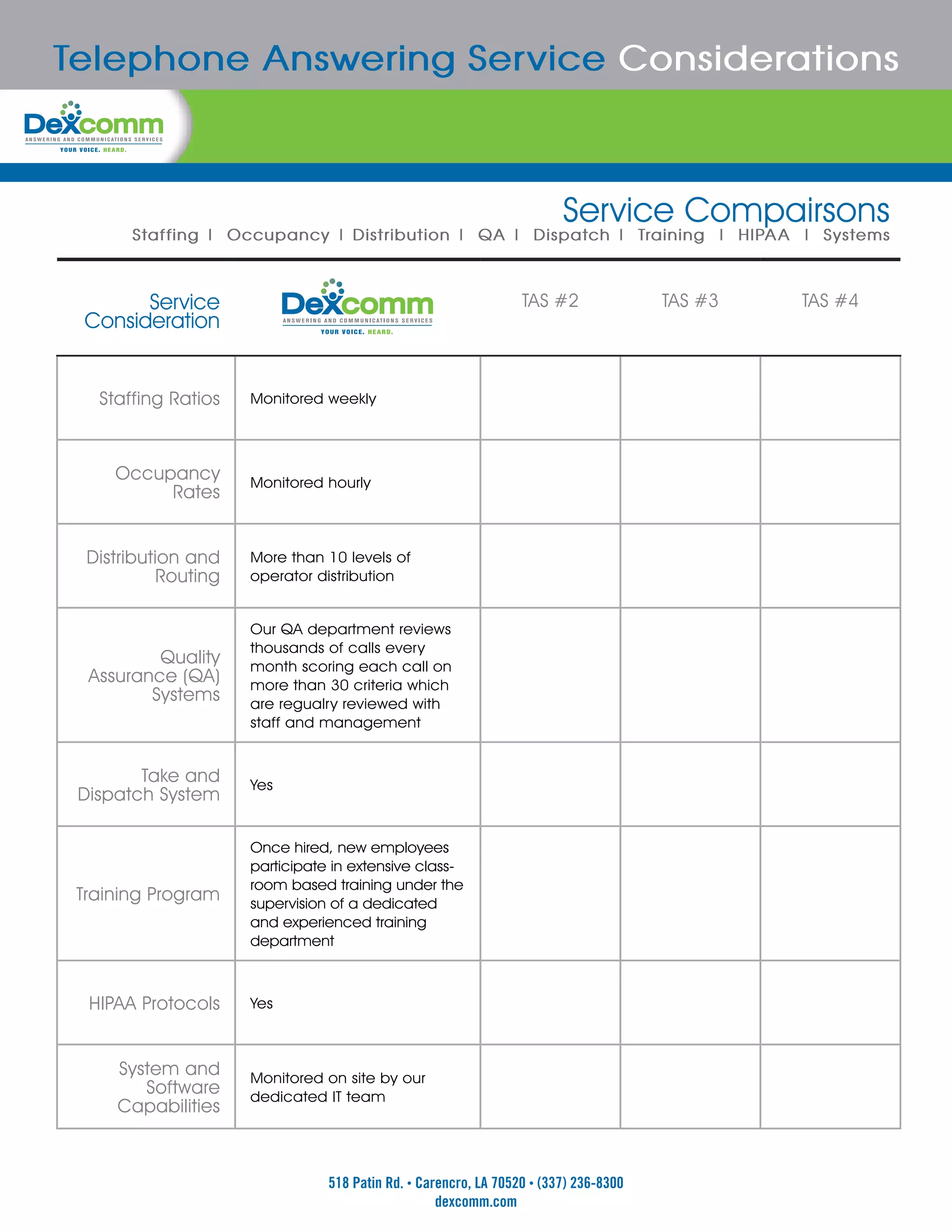 Telephone Answering Service Considerations



                                                                         Service Compairsons
       Staffing | Occupancy | Distribution | QA | Dispatch | Training | HIPAA | Systems



       Service                                                    TAS #2               TAS #3   TAS #4
 Consideration


   Staffing Ratios    Monitored weekly




     Occupancy        Monitored hourly
          Rates


  Distribution and    More than 10 levels of
            Routing   operator distribution


                      Our QA department reviews
                      thousands of calls every
          Quality     month scoring each call on
  Assurance (QA)      more than 30 criteria which
         Systems      are regualry reviewed with
                      staff and management


        Take and      Yes
 Dispatch System

                      Once hired, new employees
                      participate in extensive class-
                      room based training under the
 Training Program     supervision of a dedicated
                      and experienced training
                      department



  HIPAA Protocols     Yes



     System and       Monitored on site by our
        Software      dedicated IT team
     Capabilities



                                 518 Patin Rd. • Carencro, LA 70520 • (337) 236-8300
                                                    dexcomm.com
 