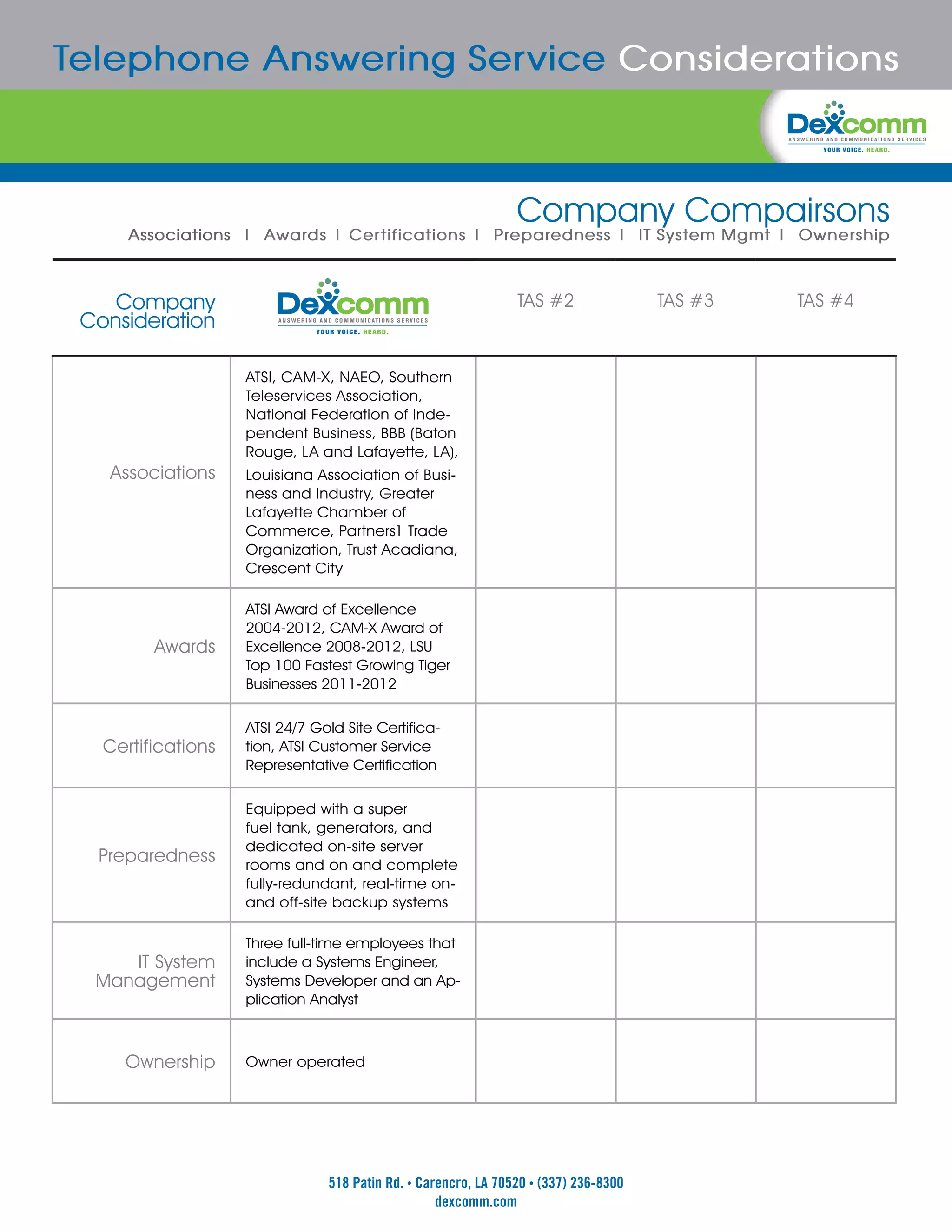 Telephone Answering Service Considerations



                                                                Company Compairsons
      Associations | Awards | Certifications | Preparedness | IT System Mgmt | Ownership



    Company                                                     TAS #2                TAS #3   TAS #4
 Consideration

                    ATSI, CAM-X, NAEO, Southern
                    Teleservices Association,
                    National Federation of Inde-
                    pendent Business, BBB (Baton
                    Rouge, LA and Lafayette, LA),
   Associations     Louisiana Association of Busi-
                    ness and Industry, Greater
                    Lafayette Chamber of
                    Commerce, Partners1 Trade
                    Organization, Trust Acadiana,
                    Crescent City

                    ATSI Award of Excellence
                    2004-2012, CAM-X Award of
         Awards     Excellence 2008-2012, LSU
                    Top 100 Fastest Growing Tiger
                    Businesses 2011-2012

                    ATSI 24/7 Gold Site Certifica-
   Certifications   tion, ATSI Customer Service
                    Representative Certification

                    Equipped with a super
                    fuel tank, generators, and
                    dedicated on-site server
  Preparedness      rooms and on and complete
                    fully-redundant, real-time on-
                    and off-site backup systems

                    Three full-time employees that
     IT System      include a Systems Engineer,
  Management        Systems Developer and an Ap-
                    plication Analyst



     Ownership      Owner operated




                                518 Patin Rd. • Carencro, LA 70520 • (337) 236-8300
                                                   dexcomm.com
 