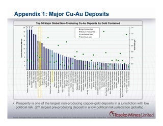 Total Au Resources (MM ozs)




                                                                                                                                                                                                                                                                                                                                   -
                                                                                                                                                                                                                                                                                                                                       2
                                                                                                                                                                                                                                                                                                                                                 4
                                                                                                                                                                                                                                                                                                                                                      6
                                                                                                                                                                                                                                                                                                                                                           8
                                                                                                                                                                                                                                                                                                                                                                   10
                                                                                                                                                                                                                                                                                                                                                                          12
                                                                                                                                                                                                                                                                                                                                                                                14
                                                                                                                                                                                                                                                                                                                                                                                                16
                                                                                                                                                                                                                                                                                                                                                                                                                               18
                                                                                                                                                                                                                                                                                                                                                                                                                                                                             20
                                                                                                                                                                                                                                                                                                                                                                                                                                                                               94M
                                                                                                                                                                                                                                                                                           Pebble - Northern Dynasty Minerals
                                                                                                                                                                                                                                                                                                                                                                                                                                                                               44M


                                                                                                                                                                                                                                                                                                        Reko Diq - Antofagasta
                                                                                                                                                                                                                                                                                                    Oyu Tolgoi - Ivanhoe Mines
                                                                                                                                                                                                                                                                                                                                                                                                                                                                               32M




                                                                                                                                                                                                                                                                                                            Tampakan - Xstrata
                                                                                                                                                                                                                                                                                                   Lookout Hill - Ivanhoe Mines
                                                                                                                                                                                                                                                                                                               Salobo - Vale SA
                                                                                                                                                                                                                                                                                                     Prosperity - Taseko Mines
                                                                                                                                                                                                                                                                                                        Bougainville - Rio Tinto
                                                                                                                                                                                                                                                                                                          Frieda River - Xstrata
                                                                                                                                                                                                                                                                                                    Agua Rica - Yamana Gold
                                                                                                                                                                                                                                                                                                       Golpu - Newcrest Mining
                                                                                                                                                                                                                                                                                        Galore Creek - NovaGold Resources
                                                                                                                                                                                                                                                                                                              El Morro - Xstrata
                                                                                                                                                                                                                                                                                                     Casino - Western Copper
                                                                                                                                                                                                                                                                                                   Red Chris - Imperial Metals
                                                                                                                                                                                                                                                                                          Bystrinskoye - Norilsk Nickel (MMC)
                                                                                                                                                                                                                                                                                                      Esperanza - Antofagasta
                                                                                                                                                                                                                                                                                           Xietongmen - Continental Minerals
                                                                                                                                                                                                                                                                                                   Telegrafo Sur - Antofagasta
                                                                                                                                                                                                                                                                                                       Boyongan - Philex Gold
                                                                                                                                                                                                                                                                                     Cerro Colorado - Government of Panama
                                                                                                                                                                                                                                                                                                    Namosi - Newcrest Mining
                                                                                                                                                                                                                                                                                            Schaft Creek - Copper Fox Metals
                                                                                                                                                                                                                                                                                                            Kingking - Benguet
                                                                                                                                                                                                                                                                                               Taldybulak Talas - Gold Fields
                                                                                                                                                                                                                                                                                                Mirador - Corriente Resources
                                                                                                                                                                                                                                                                                            Josemaria - Suramina Resources
                                                                                                                                                                                                                                                                                               Mankayan - Bezant Resources
                                                                                                                                                                                                                                                                                                     Galeno - China Minmetals
                                                                                                                                                                                                                                                                                       Ak-Sug - Golevskaya Mining Company
                                                                                                                                                                                                                                                                                                    El Arco - Southern Copper
                                                                                                                                                                                                                                                                                                                                                                                       Gold Grade (g/t)




                                                                                                                                                                                                                                                                                                 Cloncurry - Ivanhoe Australia
                                                                                                                                                                                                                                                                                                                                                                                                          Low Political Risk
                                                                                                                                                                                                                                                                                                                                                                                                                                                       High Political Risk




                                                                                                                                                                                                                                                                                                     Sinchao - Sinchao Metals
                                                                                                                                                                                                                                                                                                                                                                                                                               Medium Political Risk




                                                                                                                                                                                                                                                                                                Cobre Panama - Inmet Mining
                                                                                                                                                                                                                                                                                       Duboashan - China Non-Ferrous Metal
                                                                                                                                                                                                                                                                                                 Sierra Gorda - Quadra Mining
                                                                                                                                                                                                                                                                                                    Yandera - Marengo Mining
                                                                                                                                                                                                                                                                                                     Mirdita - Tirex Resources
                                                                                                                                                                                                                                                                                     Kuru Tegerek - China Shen Zhou Mining
                                                                                                                                                                                                                                                                                             Tuwu-Yandong - Yunnan Copper
                                                                                                                                                                                                                                                                                                                                                                                                                                                                                                                                                          Appendix 1: Major Cu-Au Deposits




                                                                                                                                                                                                                                                                                        Ajax - Abacus Mining and Exploration
                                                                                                                                                                                                                                                                                                Ilovitza - EurOmax Resources
                                                                                                                                                                                                                                                                                                  Taca Taca - Lumina Copper
                                                                                                                                                                                                                                                                                                   Hushamu - IMA Exploration
                                                                                                                                                                                                                                                                                                            Gameleira - Vale SA
                                                                                                                                                                                                                                                                                                                                                                                                                                                                                     Top 50 Major Global Non-Producing Cu-Au Deposits by Gold Contained




                                                                                                                                                                                                                                                                                   Copper Canyon - SpectrumGold (Novagold)
                                                                                                                                                                                                                                                                                    Kodu - Government Of Papua New Guinea
                                                                                                                                                                                                                                                                                                    Taysan - Chase Resource
                                                                                                                                                                                                                                                                                         Tong-La-Shan - Jinshan Gold Mines
                                                                                                                                                                                                                                                                                                      Nokomis - Duluth Metals
                                                                                                                                                                                                                                                                                                                                   -
                                                                                                                                                                                                                                                                                                                                           0.2
                                                                                                                                                                                                                                                                                                                                                     0.4
                                                                                                                                                                                                                                                                                                                                                             0.6
                                                                                                                                                                                                                                                                                                                                                                        0.8
                                                                                                                                                                                                                                                                                                                                                                                 1.0
                                                                                                                                                                                                                                                                                                                                                                                                                  1.2
                                                                                                                                                                                                                                                                                                                                                                                                                                                                             1.4




                                                                                                                                                                                                                                                                                                                                                                   Gold Grade (g/t)
Source: Wellington West Capital Markets; Metals Economics Group 2008-2009; Fraser Mining Institute Survey for Political Risk; Transparency International Annual Report 2008
                                                                                                                                                                                political risk (2nd largest pre-producing deposit in a low political risk jurisdiction globally)
                                                                                                                                                                              • Prosperity is one of the largest non-producing copper-gold deposits in a jurisdiction with low
 