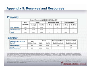 Appendix 5: Reserves and Resources

Prosperity
                                                     Mineral Reserves @ C$5.50 NSR/t Cut-Off1
                                      Size                         Grade                        Recoverable Metal                      Contained Metal
                                    M Tonnes             Au (g/t)           Cu (%)           Au (M oz)          Cu (B lb)          Au (M oz)          Cu (B lb)
       P&P reserves                     830                0.41               0.23                7.7                3.6               11.0               4.2

       M&I Resources                    181                0.40               0.30                  -                 -                 2.3               1.1

       Total                           1,011               0.41               0.24                  -                 -                13.3               5.3




 Gibraltar
                                                                                   Grade                  Recoverable Metal                Contained Metal
      Category (at 0.20% Cu                            Size
      Cut-off)                                   (Million Tons)           Cu(%)            Mo(%)            Cu (Billions lbs)              Cu (Billions lbs)
      P&P Reserves                                      459                0.315            0.008                     2.6                           2.9

      M&I Resources*                                    959                0.298            0.008                      -                            5.7



1 The mineral resource and reserve estimations were completed by Taseko staff under the supervision of Scott Jones, P.Eng., Vice-President, Engineering and a Qualified Person
under National Instrument 43-101. Mr Jones has verified the methods used to determine grade and tonnage in the geological model, reviewed the long range mine plan, and directed
the updated economic evaluation. The estimates for the reserves used long term metal prices of US$1.65/lb for copper and US$650/oz for gold and a foreign exchange of C$0.82 per
US dollar.. A technical report was filed on www.sedar.com.

2 The resource and reserve estimation was completed by Gibraltar mine staff under the supervision of Scott Jones, P.Eng., Vice President, Engineering and a Qualified Person under
National Instrument 43-101. Mr Jones has verified the methods used to determine grade and tonnage in the geological model, reviewed the long range mine plan, and directed the
updated economic evaluation. The estimates used long term metal prices of US$1.75/lb for copper and US$10.00/lb for molybdenum and a foreign exchange of US$0.80/C$1.00. A
technical report will be filed on www.sedar.com.
 