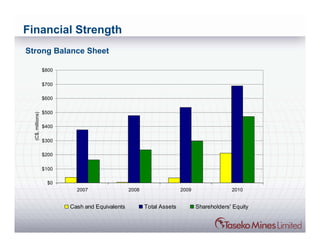 Financial Strength
Strong Balance Sheet

                   $800

                   $700

                   $600

                   $500
  (C$, millions)




                   $400

                   $300

                   $200

                   $100

                     $0
                            2007                 2008                  2009                2010


                          Cash and Equivalents          Total Assets          Shareholders' Equity
 