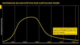 1,2m 2,4m 3,6m 4,9m 6,1m 7.3m 7.6m
DISTRIBUIÇÃODOUSOREAL
DISTÂNCIAS DE USO EFETIVO DOS CARTUCHOS TASER
A curva mostra que 90% dos usos
efetivos de TASERs ocorrem num
raio de 3 metros.
Fonte: Departamento de Policia de Nova Orleans, EUA
 