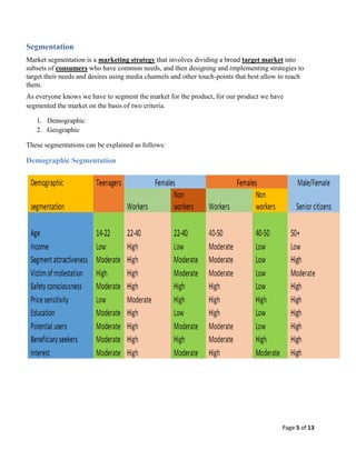Segmentation
Market segmentation is a marketing strategy that involves dividing a broad target market into
subsets of consumers who have common needs, and then designing and implementing strategies to
target their needs and desires using media channels and other touch-points that best allow to reach
them.
As everyone knows we have to segment the market for the product, for our product we have
segmented the market on the basis of two criteria.
1. Demographic
2. Geographic
These segmentations can be explained as follows:

Demographic Segmentation

Page 5 of 13

 