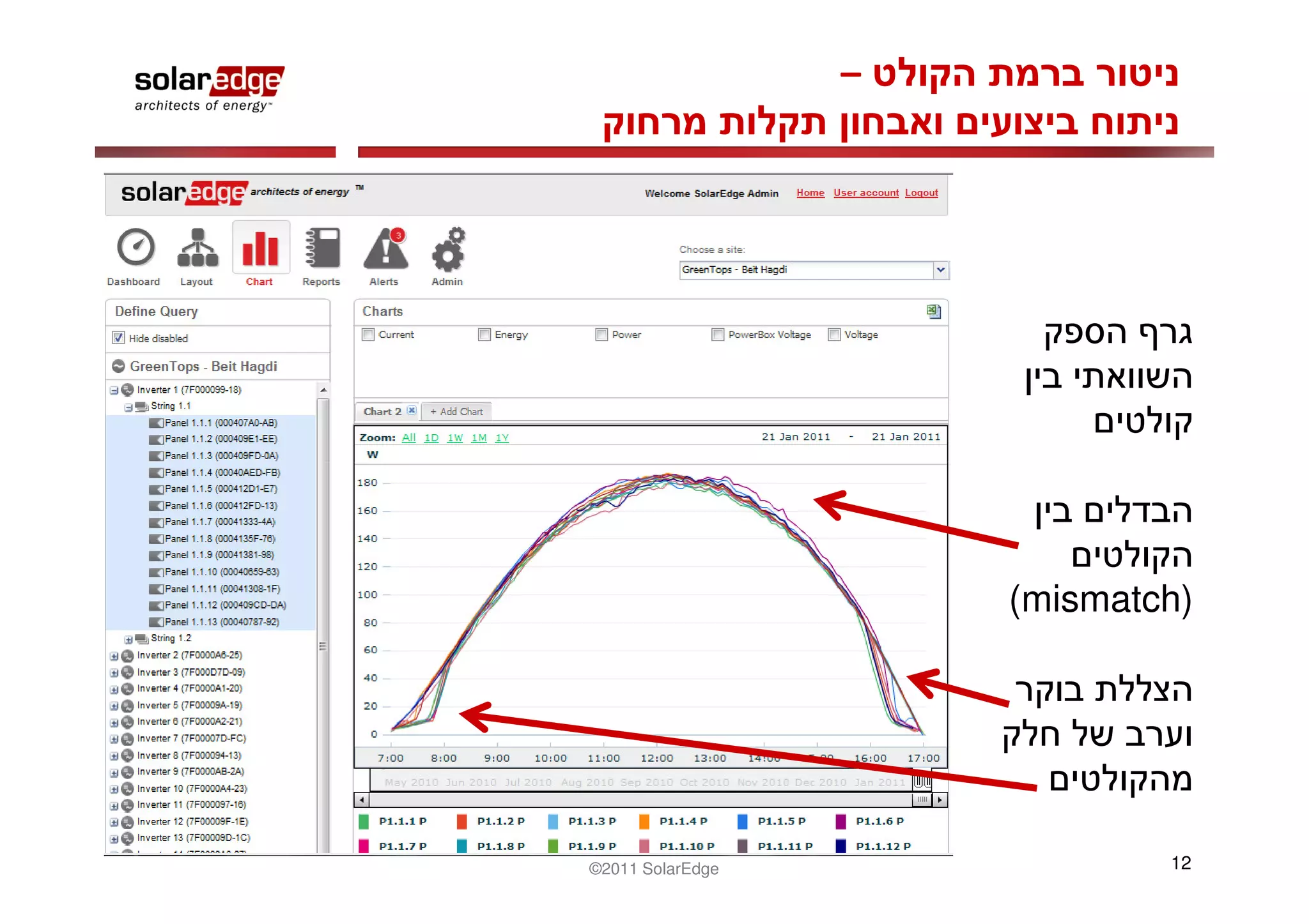 –




                      (mismatch)




©2011 SolarEdge               12
 