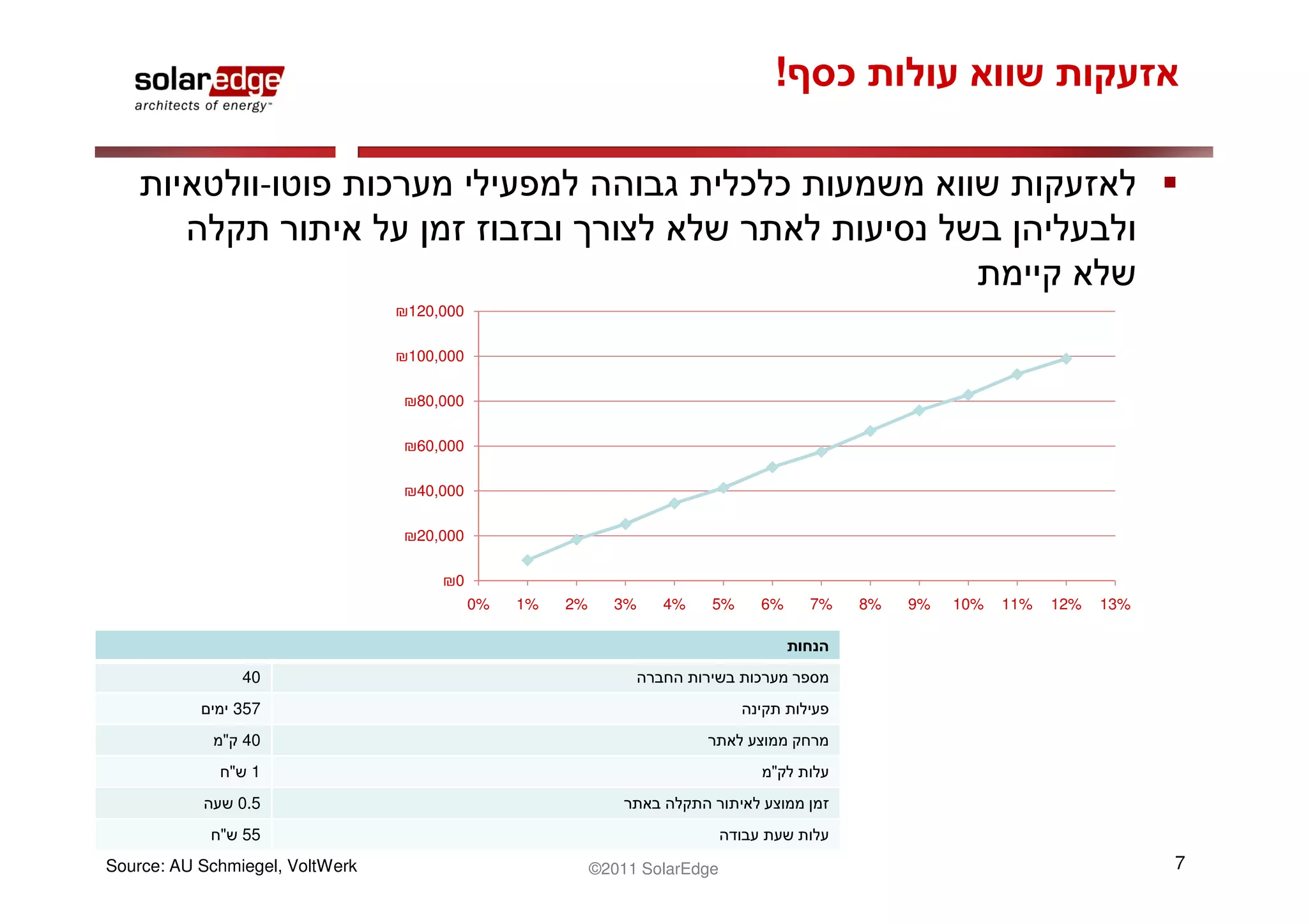 !

                  -


                                 120,000

                                 100,000

                                  80,000

                                  60,000

                                  40,000

                                  20,000

                                      0
                                           0%   1%   2%     3%    4%    5%   6%   7%   8%   9%   10%   11%   12%   13%



                40
               357
             " 40
              " 1                                                            "
               0.5
             " 55
Source: AU Schmiegel, VoltWerk                            ©2011 SolarEdge                                                7
 
