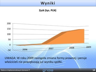 Wyniki
                                      Zysk (tys. PLN)



       200

       150

       100

        50

          0
                                                        2008   2009
                          2006                2007
       -50


    UWAGA: W roku 2009 nastąpiła zmiana formy prawnej i pensje
    właścicieli nie powiększają już wyniku spółki.

Skala w międzynarodowym biznesie IT                                   14
 
