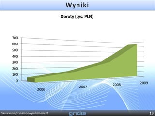 Wyniki
                                      Obroty (tys. PLN)



       700
       600
       500
       400
       300
       200
       100
          0
                                                          2008   2009
                                               2007
                          2006




Skala w międzynarodowym biznesie IT                                     13
 