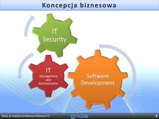 Koncepcja biznesowa


                                 IT
                              Security



                                IT
                          Management
                              and
                                             Software
                          Administration   Development




Skala w międzynarodowym biznesie IT                      3
 