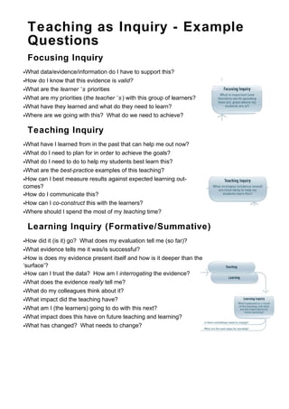Teaching as Inquiry - Example
 Questions
 Focusing Inquiry
•What data/evidence/information do I have to support this?
•How do I know that this evidence is valid?
•What are the learner ’ s priorities
•What are my priorities (the teacher ’ s ) with this group of learners?
•What have they learned and what do they need to learn?
•Where are we going with this? What do we need to achieve?

 Teaching Inquiry
•What have I learned from in the past that can help me out now?
•What do I need to plan for in order to achieve the goals?
•What do I need to do to help my students best learn this?
•What are the best-practice examples of this teaching?
•How can I best measure results against expected learning out-
comes?
•How do I communicate this?
•How can I co-construct this with the learners?
•Where should I spend the most of my teaching time?

 Learning Inquiry (Formative/Summative)
•How did it (is it) go? What does my evaluation tell me (so far)?
•What evidence tells me it was/is successful?
•How is does my evidence present itself and how is it deeper than the
‘surface’?
•How can I trust the data? How am I interrogating the evidence?
•What does the evidence really tell me?
•What do my colleagues think about it?
•What impact did the teaching have?
•What am I (the learners) going to do with this next?
•What impact does this have on future teaching and learning?
•What has changed? What needs to change?
 